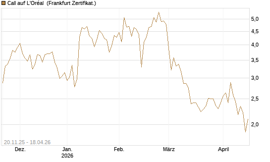 Call auf L'Oréal [Société Générale Effekten GmbH] Chart