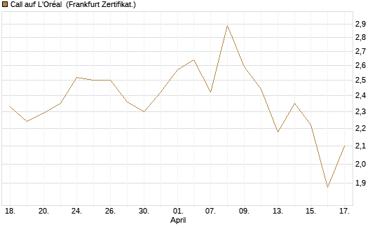 Call auf L'Oréal [Société Générale Effekten GmbH] Chart