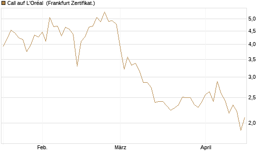 Call auf L'Oréal [Société Générale Effekten GmbH] Chart