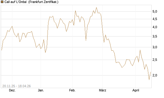 Call auf L'Oréal [Société Générale Effekten GmbH] Chart