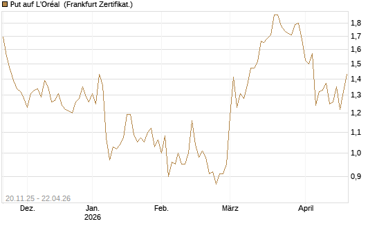 Put auf L'Oréal [Société Générale Effekten GmbH] Chart