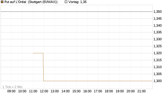 Put auf L'Oréal [Société Générale Effekten GmbH] Chart