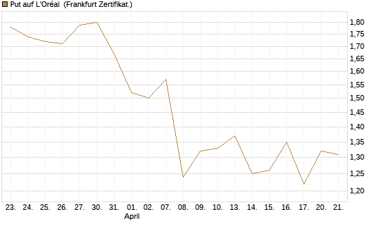 Put auf L'Oréal [Société Générale Effekten GmbH] Chart