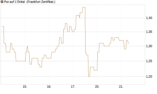 Put auf L'Oréal [Société Générale Effekten GmbH] Chart