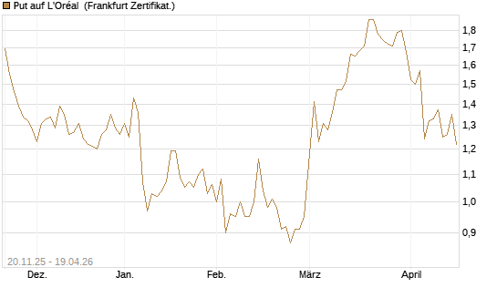 Put auf L'Oréal [Société Générale Effekten GmbH] Chart