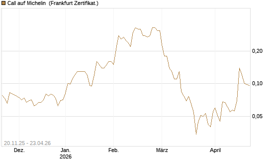 Call auf Michelin [Société Générale Effekten GmbH] Chart