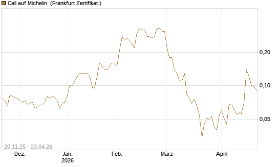 Call auf Michelin [Société Générale Effekten GmbH] Chart