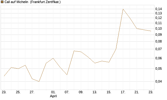 Call auf Michelin [Société Générale Effekten GmbH] Chart