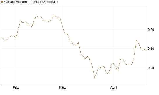Call auf Michelin [Société Générale Effekten GmbH] Chart