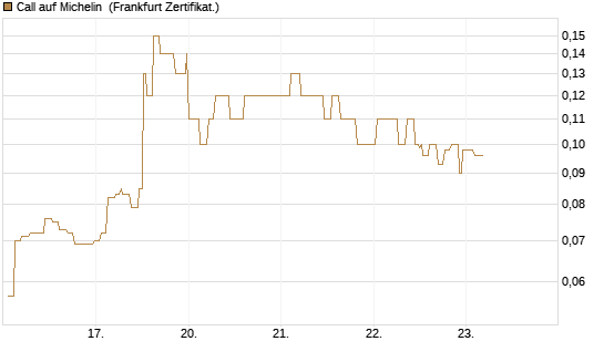 Call auf Michelin [Société Générale Effekten GmbH] Chart