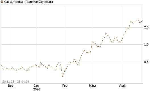 Call auf Nokia [Société Générale Effekten GmbH] Chart