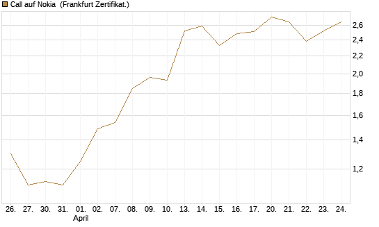 Call auf Nokia [Société Générale Effekten GmbH] Chart