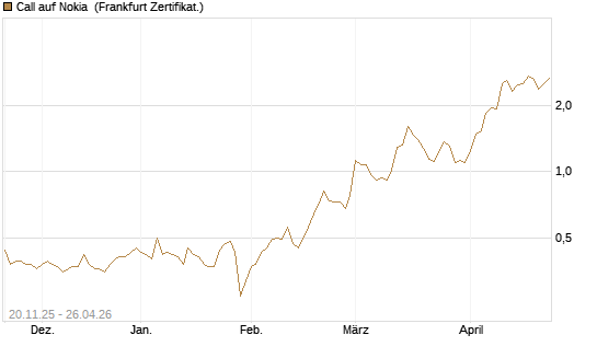 Call auf Nokia [Société Générale Effekten GmbH] Chart