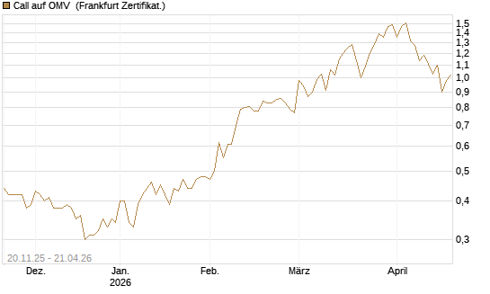 Call auf OMV [Société Générale Effekten GmbH] Chart