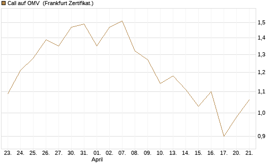 Call auf OMV [Société Générale Effekten GmbH] Chart