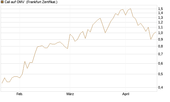 Call auf OMV [Société Générale Effekten GmbH] Chart