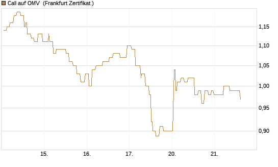 Call auf OMV [Société Générale Effekten GmbH] Chart