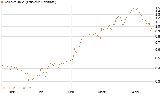 Call auf OMV [Société Générale Effekten GmbH] Chart