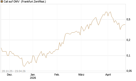 Call auf OMV [Société Générale Effekten GmbH] Chart