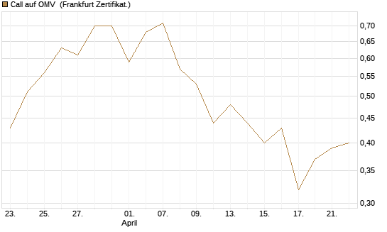 Call auf OMV [Société Générale Effekten GmbH] Chart