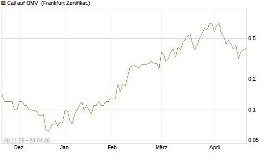Call auf OMV [Société Générale Effekten GmbH] Chart