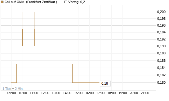 Call auf OMV [Société Générale Effekten GmbH] Chart