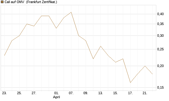 Call auf OMV [Société Générale Effekten GmbH] Chart