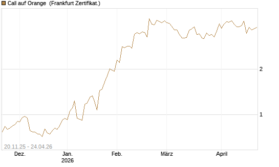 Call auf Orange [Société Générale Effekten GmbH] Chart