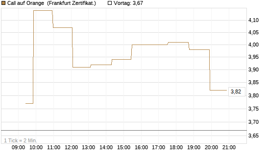 Call auf Orange [Société Générale Effekten GmbH] Chart