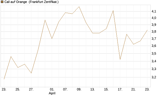 Call auf Orange [Société Générale Effekten GmbH] Chart