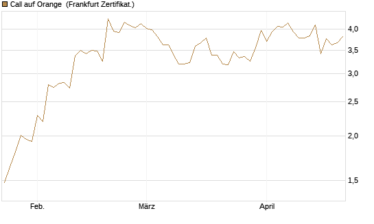 Call auf Orange [Société Générale Effekten GmbH] Chart