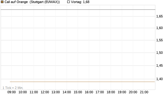 Call auf Orange [Société Générale Effekten GmbH] Chart