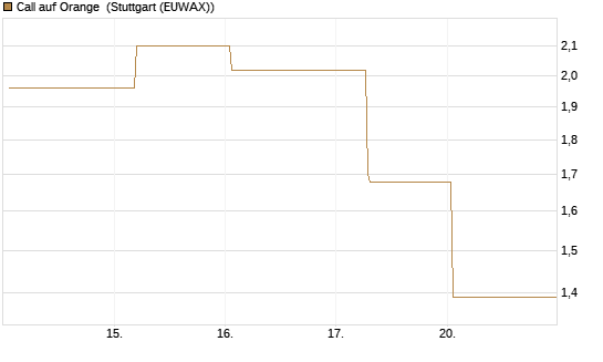 Call auf Orange [Société Générale Effekten GmbH] Chart