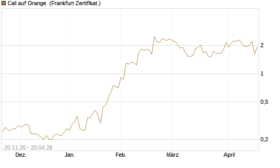 Call auf Orange [Société Générale Effekten GmbH] Chart