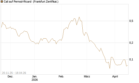 Call auf Pernod-Ricard [Société Générale Effekten GmbH] Chart