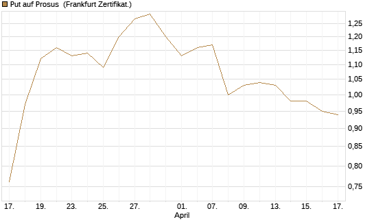 Put auf Prosus [Société Générale Effekten GmbH] Chart
