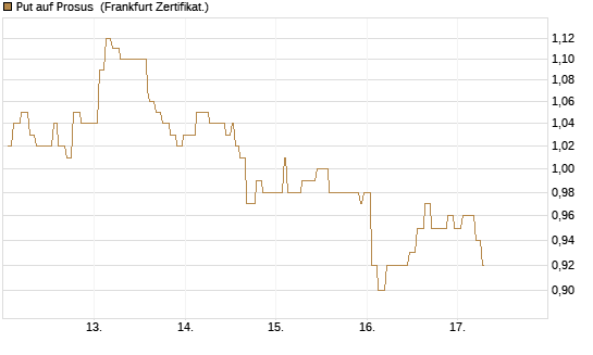 Put auf Prosus [Société Générale Effekten GmbH] Chart