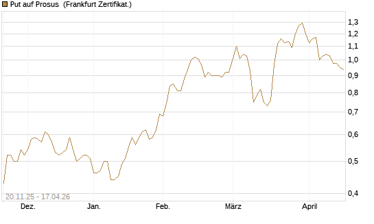 Put auf Prosus [Société Générale Effekten GmbH] Chart