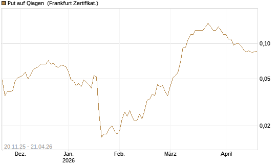 Put auf Qiagen [Société Générale Effekten GmbH] Chart
