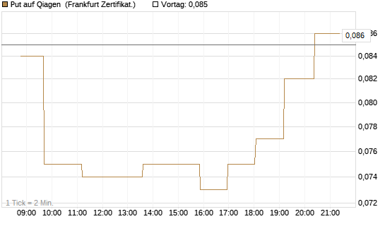 Put auf Qiagen [Société Générale Effekten GmbH] Chart