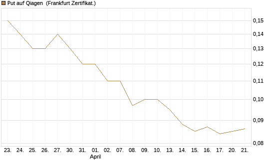 Put auf Qiagen [Société Générale Effekten GmbH] Chart
