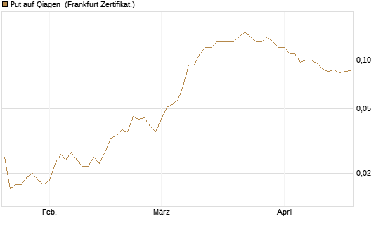 Put auf Qiagen [Société Générale Effekten GmbH] Chart