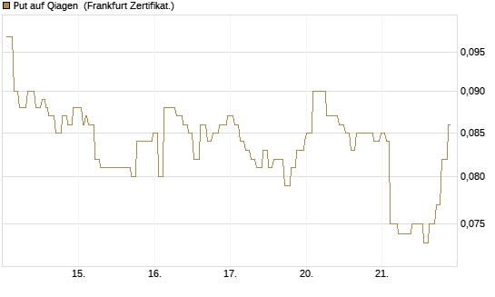 Put auf Qiagen [Société Générale Effekten GmbH] Chart