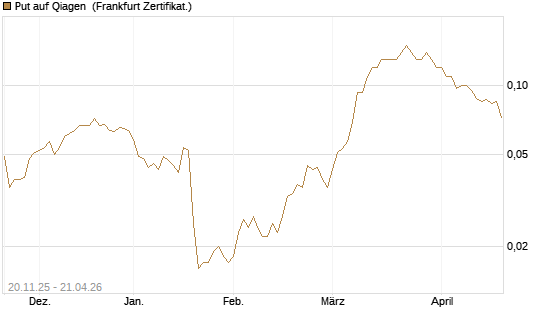 Put auf Qiagen [Société Générale Effekten GmbH] Chart