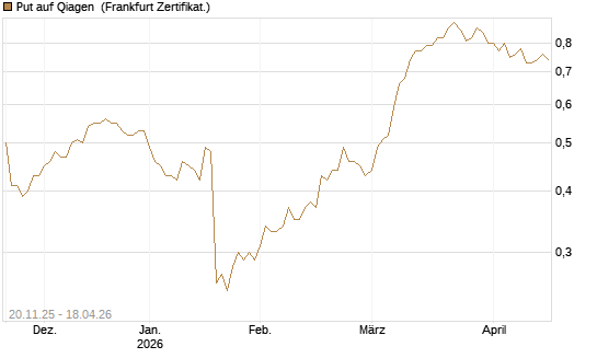 Put auf Qiagen [Société Générale Effekten GmbH] Chart