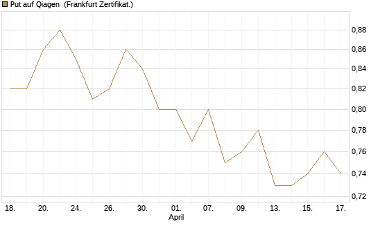 Put auf Qiagen [Société Générale Effekten GmbH] Chart