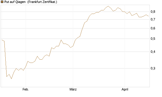 Put auf Qiagen [Société Générale Effekten GmbH] Chart