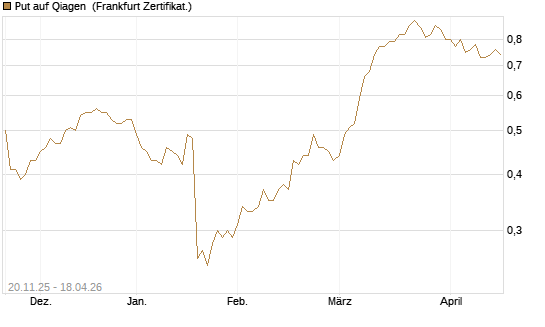 Put auf Qiagen [Société Générale Effekten GmbH] Chart