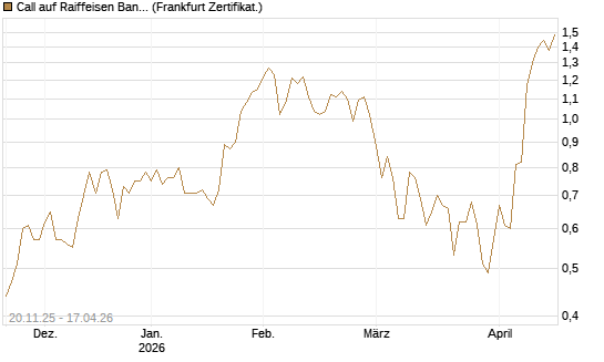 Call auf Raiffeisen Bank [Société Générale Effekten GmbH] Chart