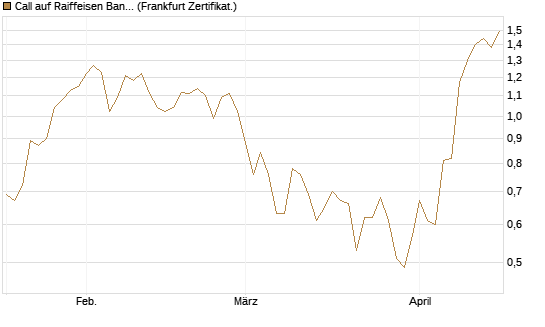 Call auf Raiffeisen Bank [Société Générale Effekten GmbH] Chart